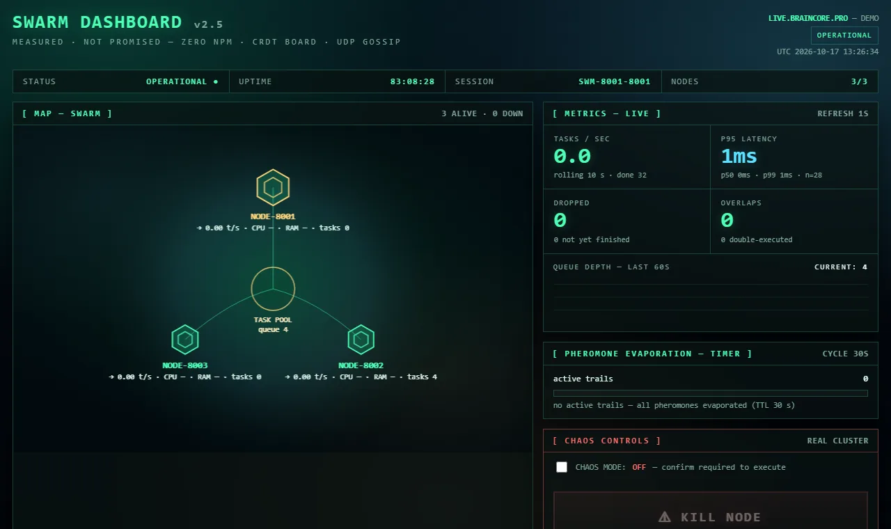 Braincore Pro — An AI agent swarm with no master node — live dashboard.